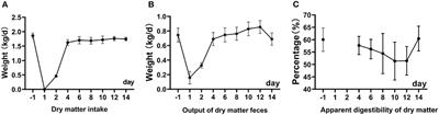 The Destruction of the Anaerobic Environment Caused by Rumen Fistula Surgery Leads to Differences in the Rumen Microbial Diversity and Function of Sheep